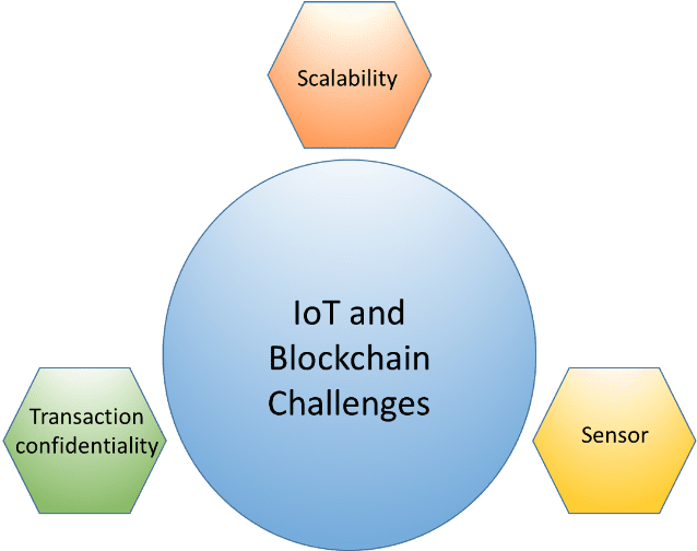 Các thách thức khi tích hợp Blockchain vào trong IoT