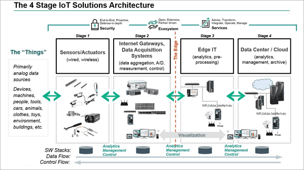 The 4 strange IoT Solutions Architecture